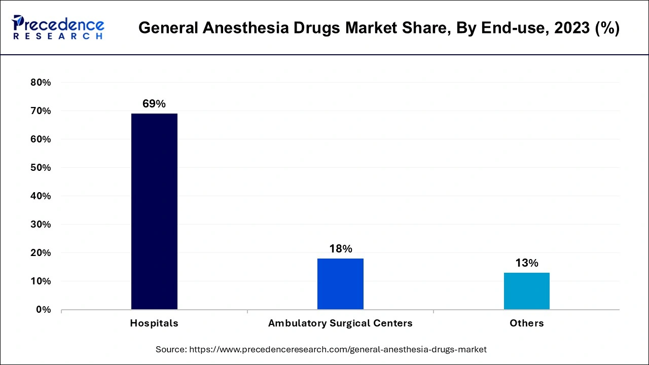 General Anesthesia Drugs Market Share, By End-use, 2023 (%)