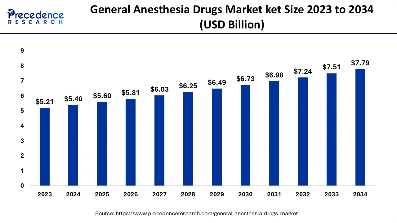 General Anesthesia Drugs Market Size 2024 to 2034