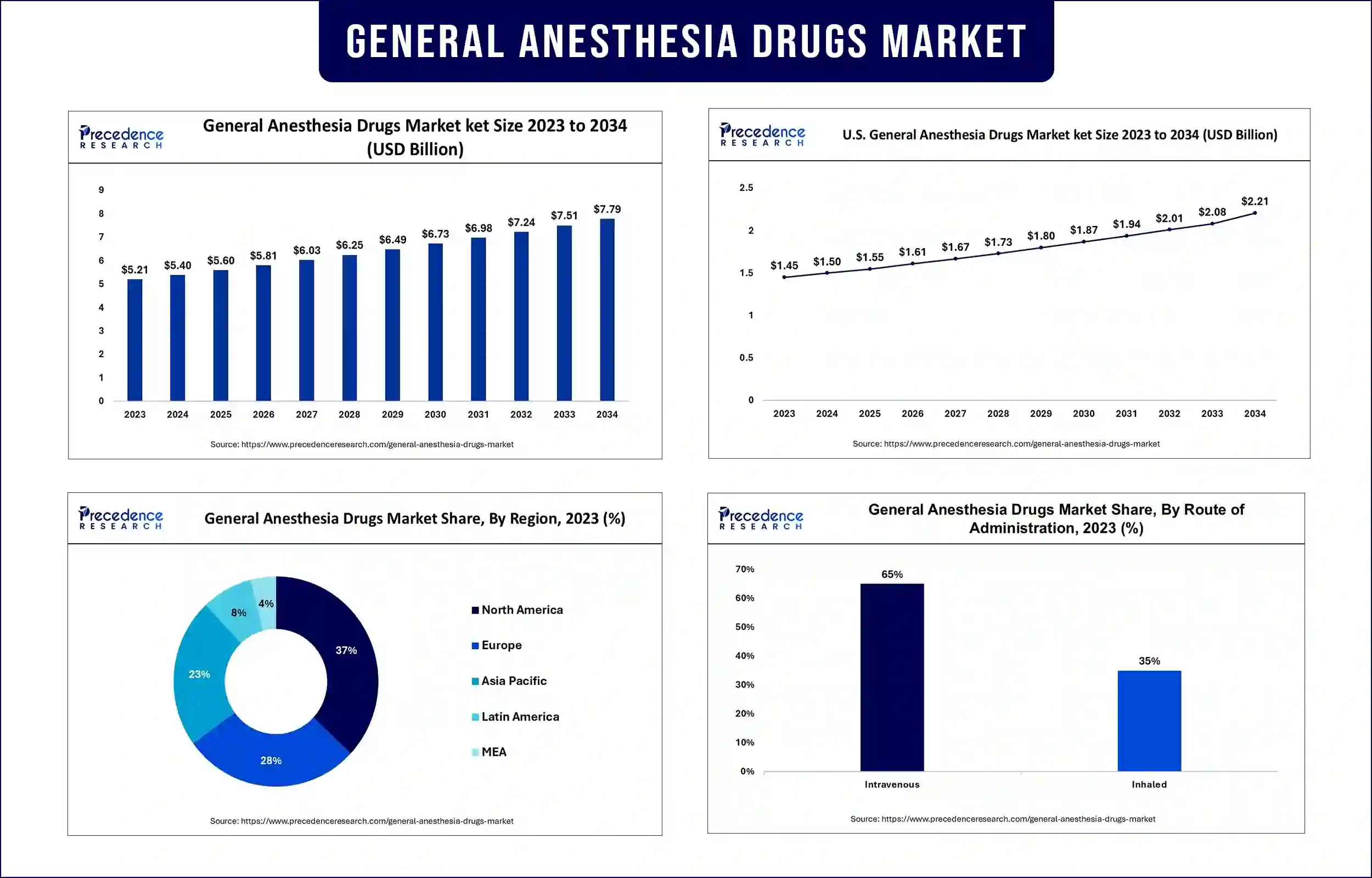 General Anesthesia Drugs Market Statistics