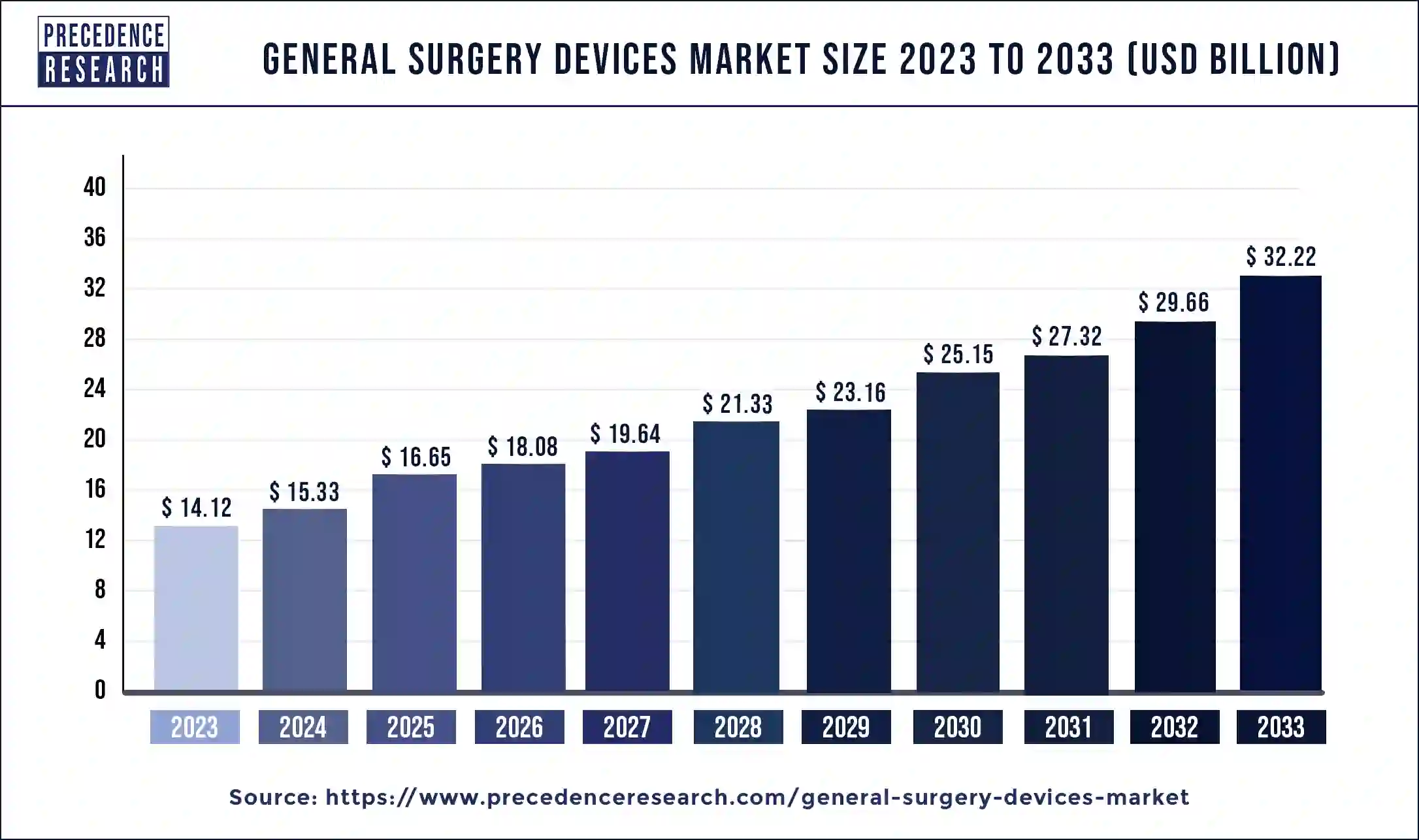 General Surgery Devices Market Size 2024 to 2033