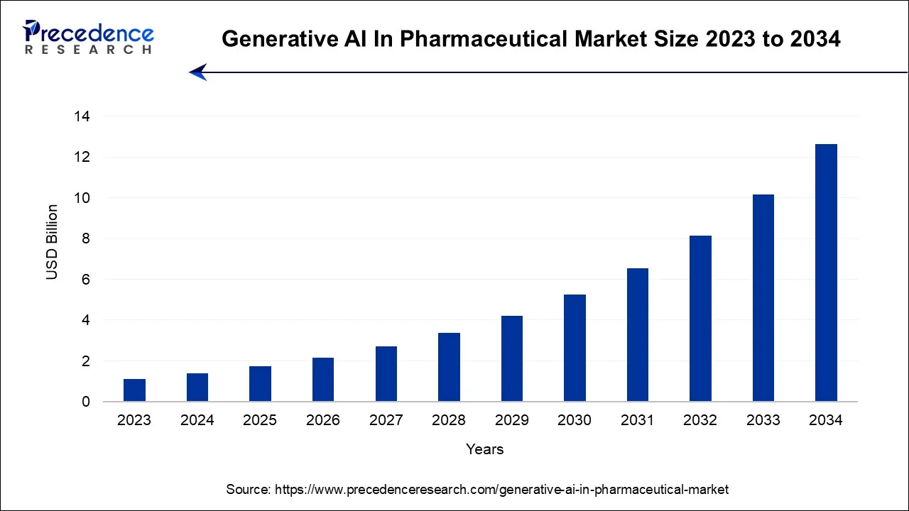 Generative AI in Pharmaceutical Market Size 2024 To 2034