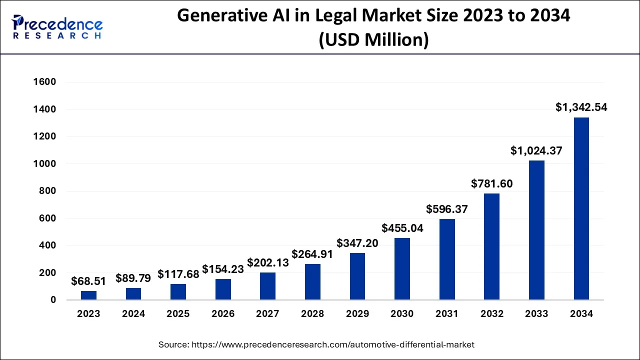 Generative AI in Legal Market Size 2024 To 2034