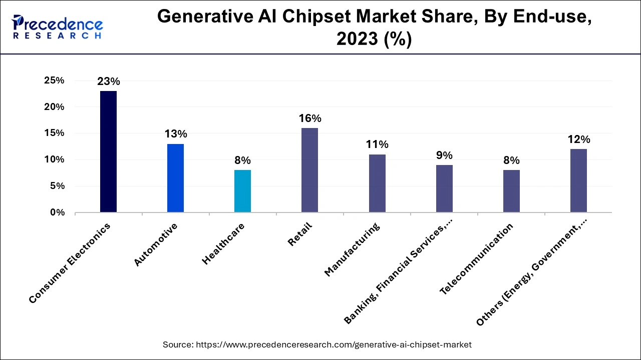 Generative AI Chipset Market Share, By End-use, 2023 (%)