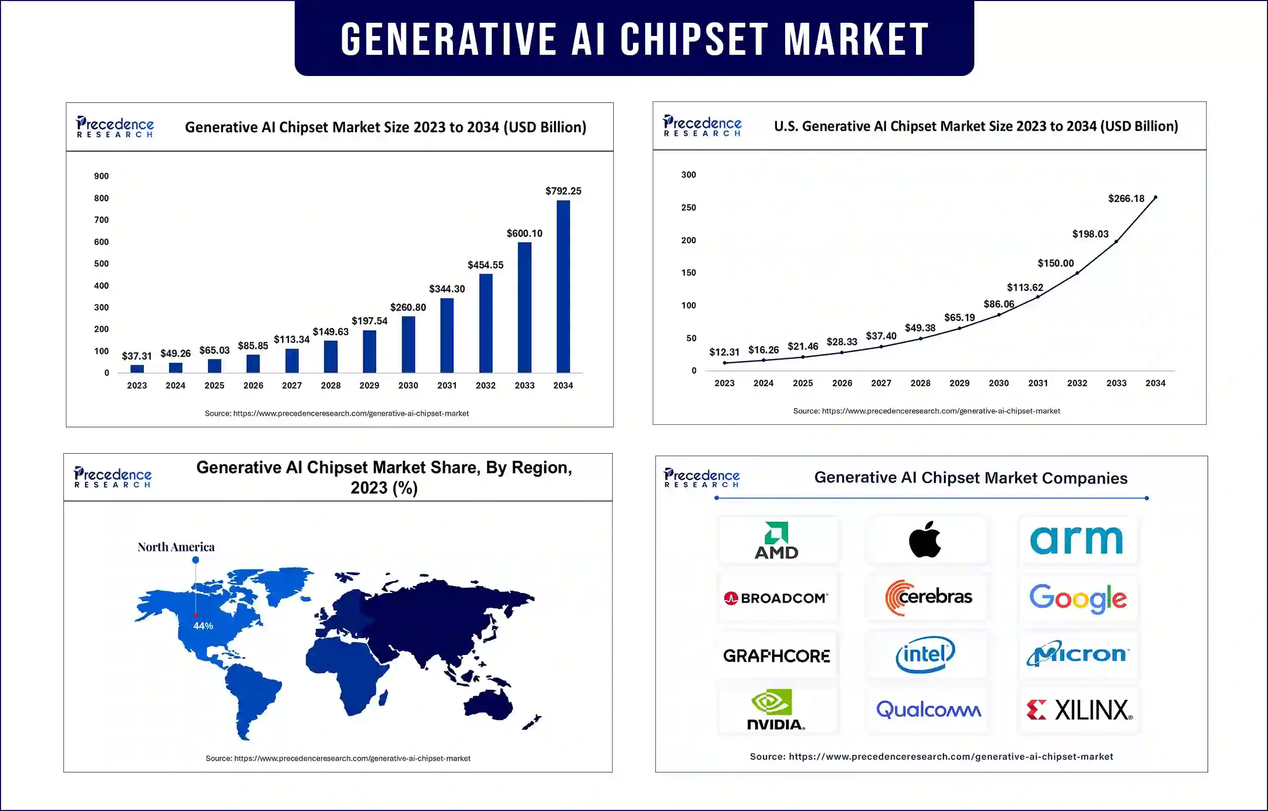 Generative AI Chipset Market Statistics