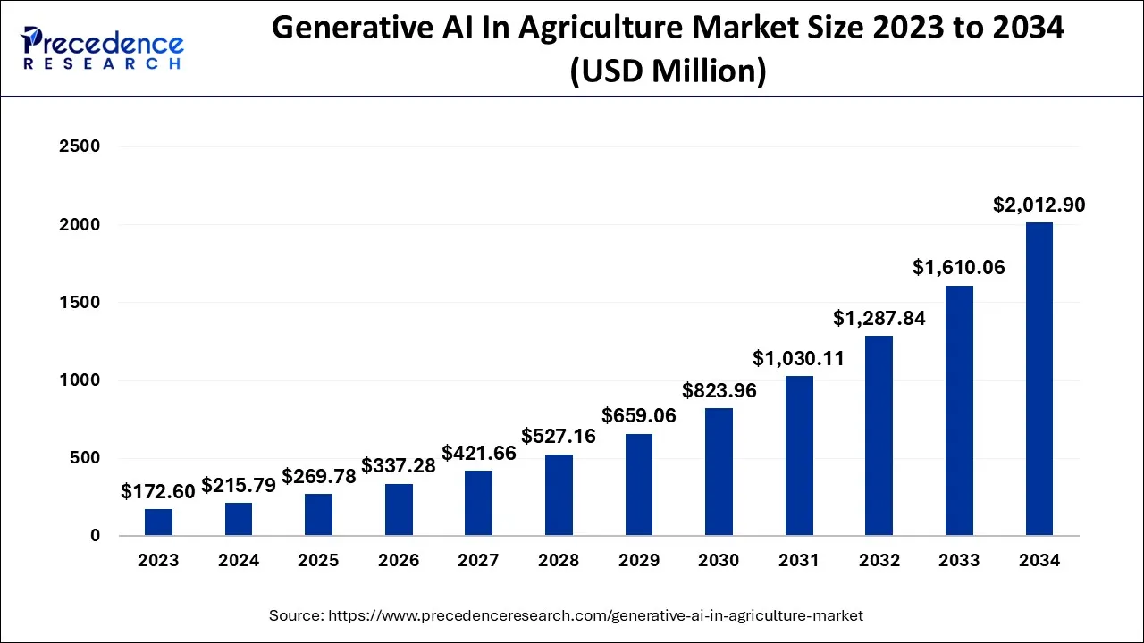 Generative AI In Agriculture Market Size 2024 to 2034