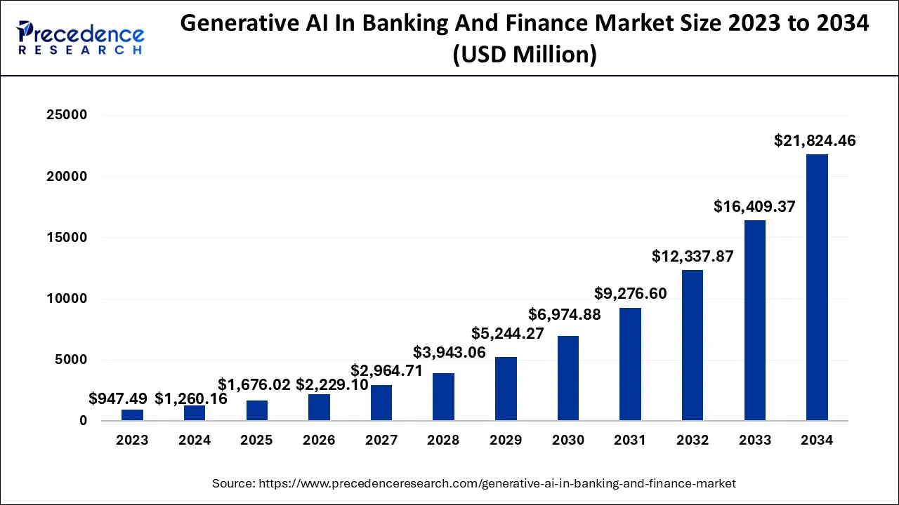 Generative AI in Banking and Finance Market Size 2024 to 2034