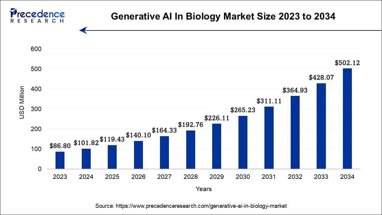 Generative AI in Biology Market Size 2024 to 2034