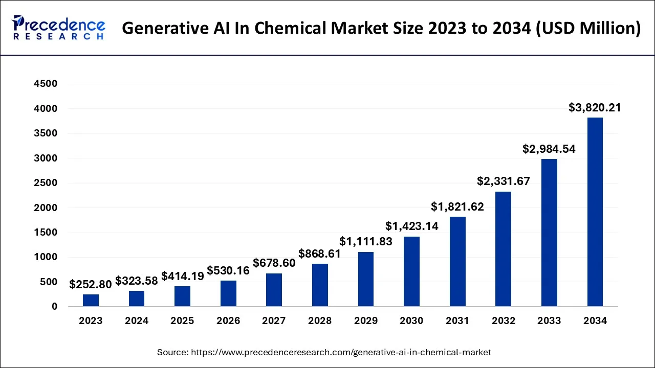 Generative AI In Chemical Market Size 2024 to 2034