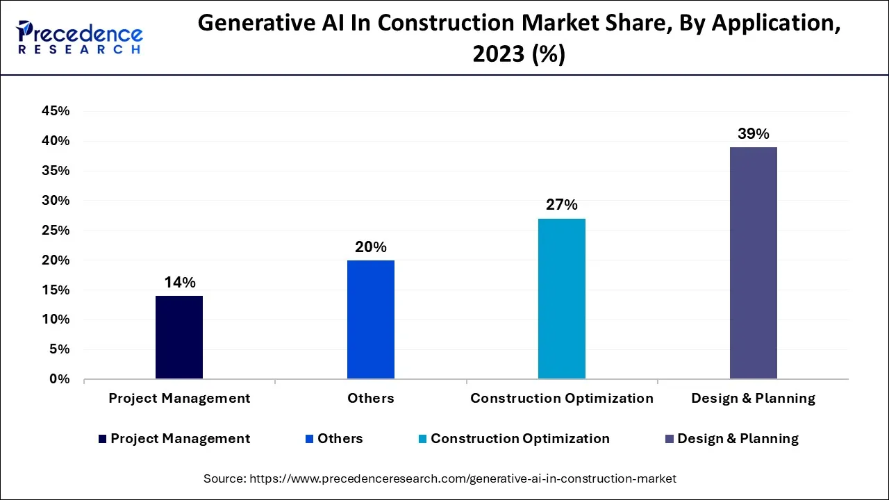 Generative AI In Construction Market Share, By Application, 2023 (%