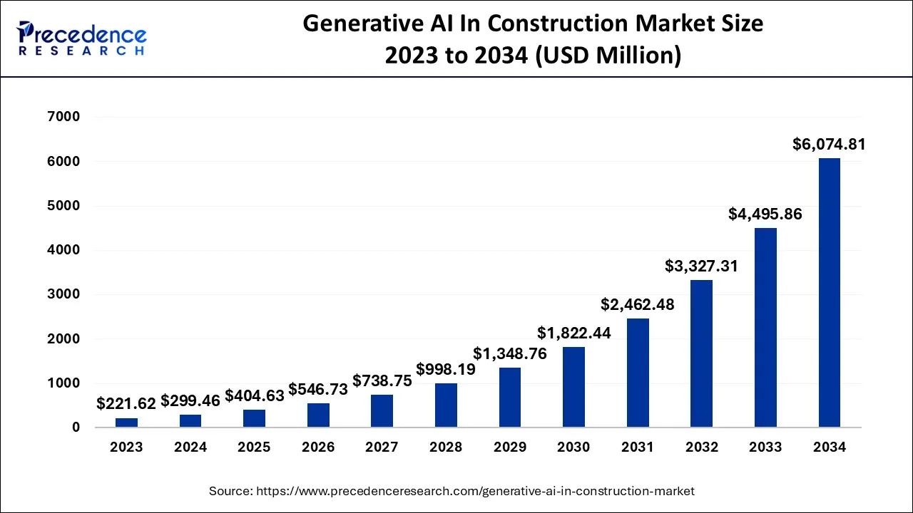 Generative AI In Construction Market Size 2024 to 2034