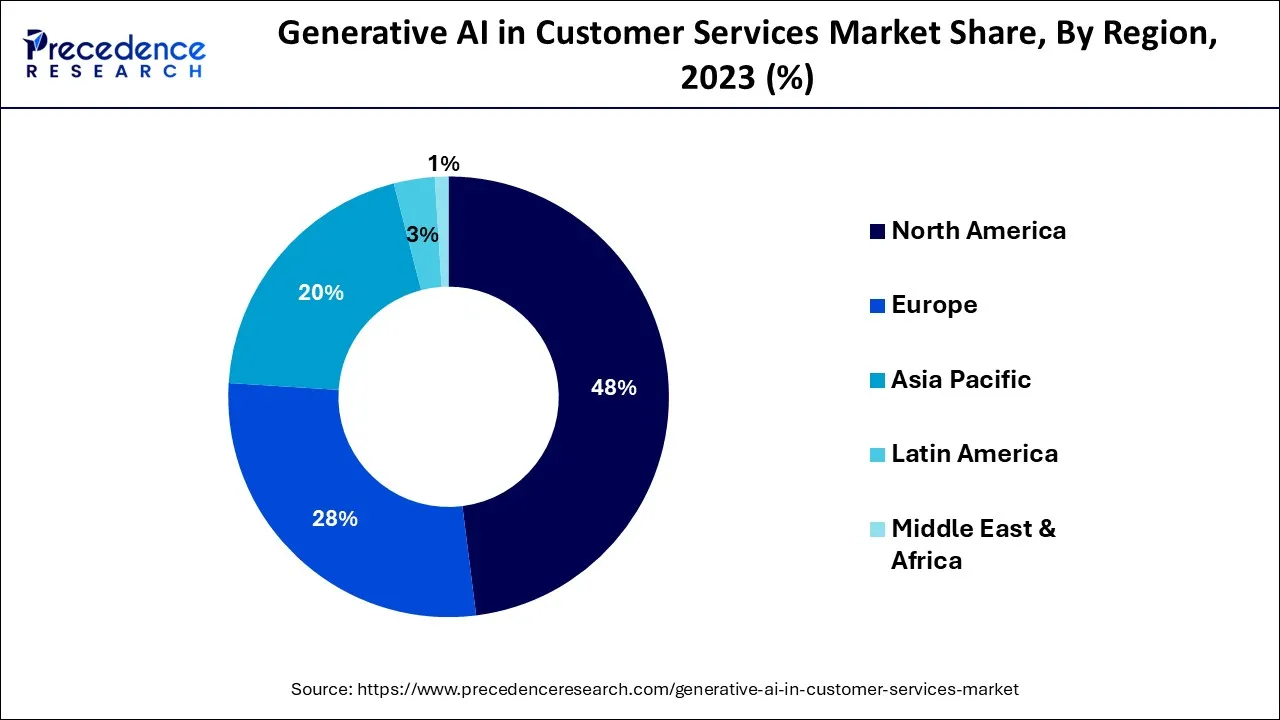 Generative AI in Customer Services Market Share, By Region, 2023 (%)