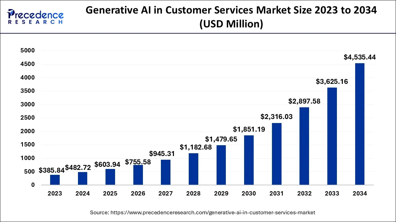 Generative AI in Customer Services Market Size 2024 to 2034