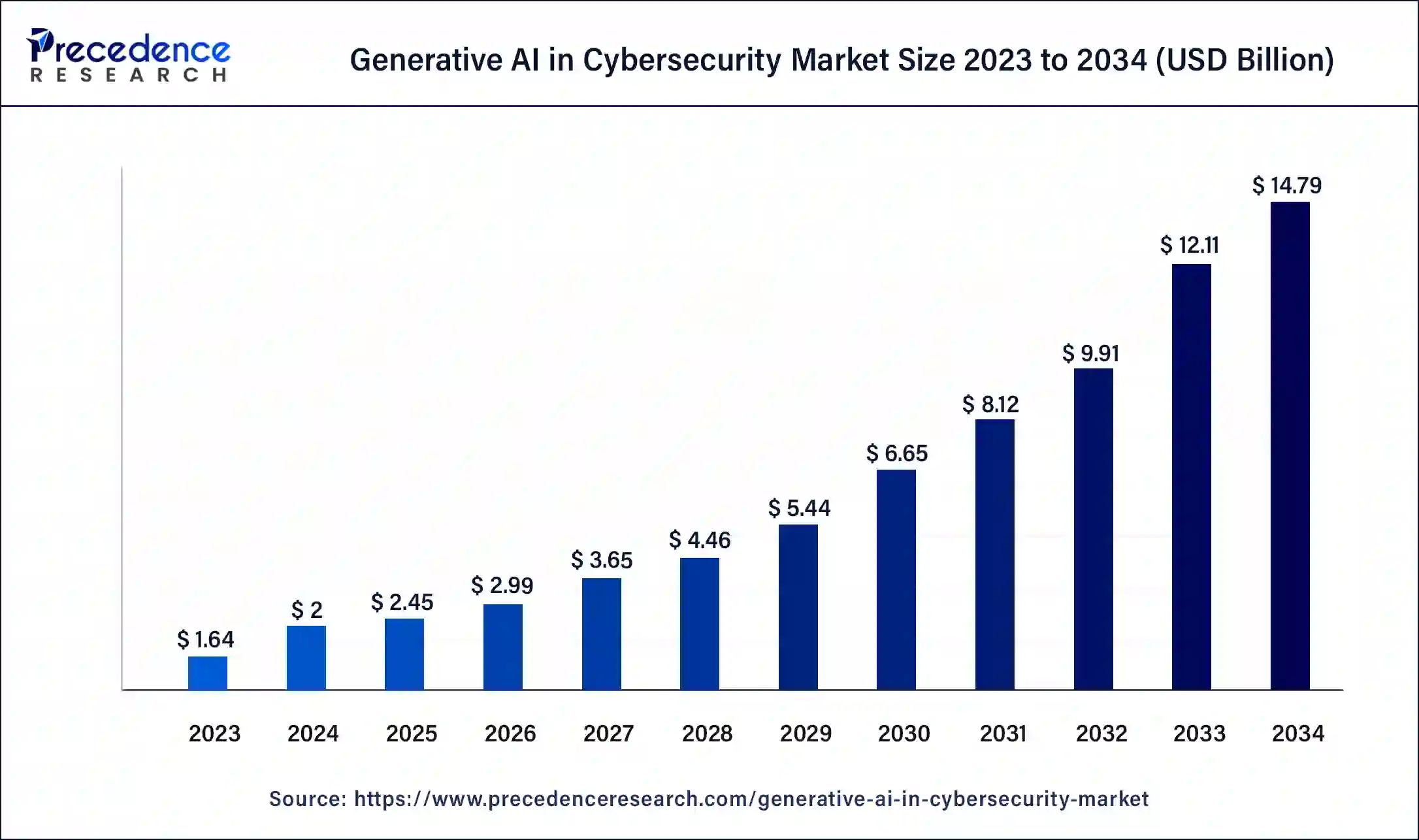 Generative AI in Cybersecurity Market Size 2024 to 2034