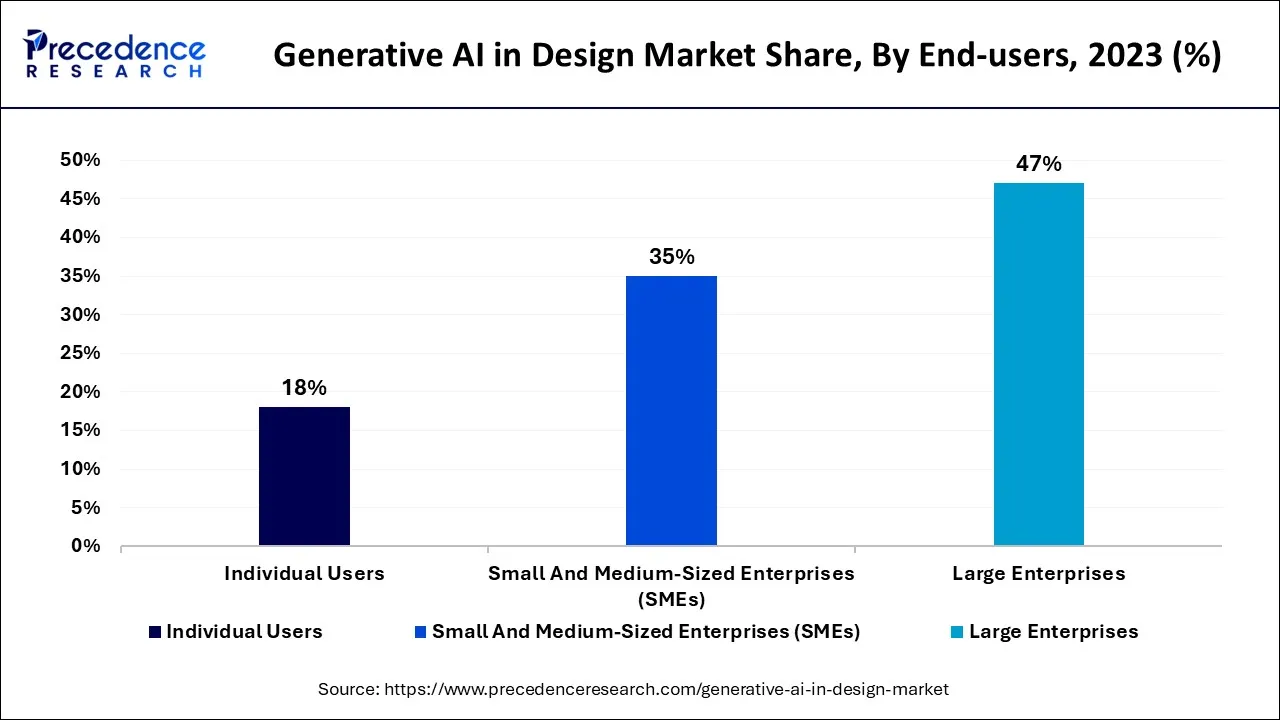 Generative AI in Design Market Share, By End-users, 2023 (%)