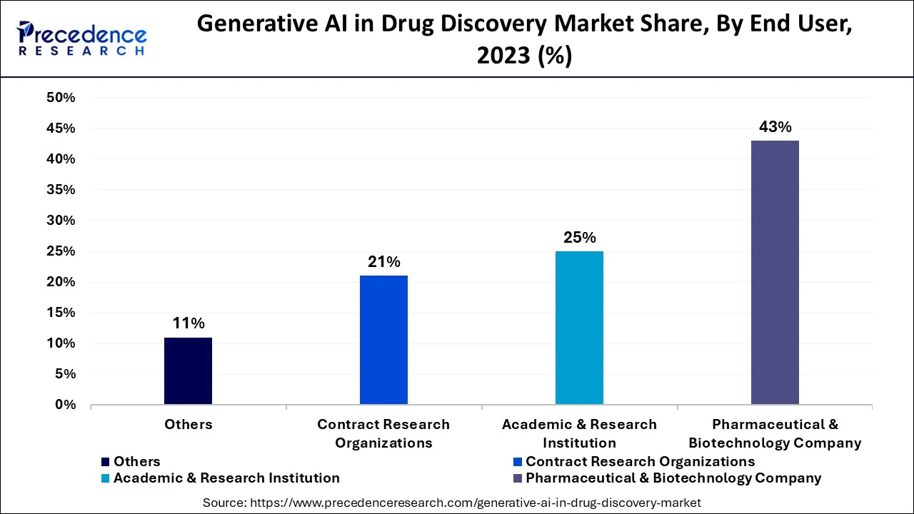 Generative AI in Drug Discovery Market Share, By End User, 2023 (%)