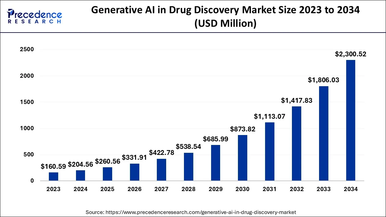 Generative AI in Drug Discovery Market Size 2024 to 2034 