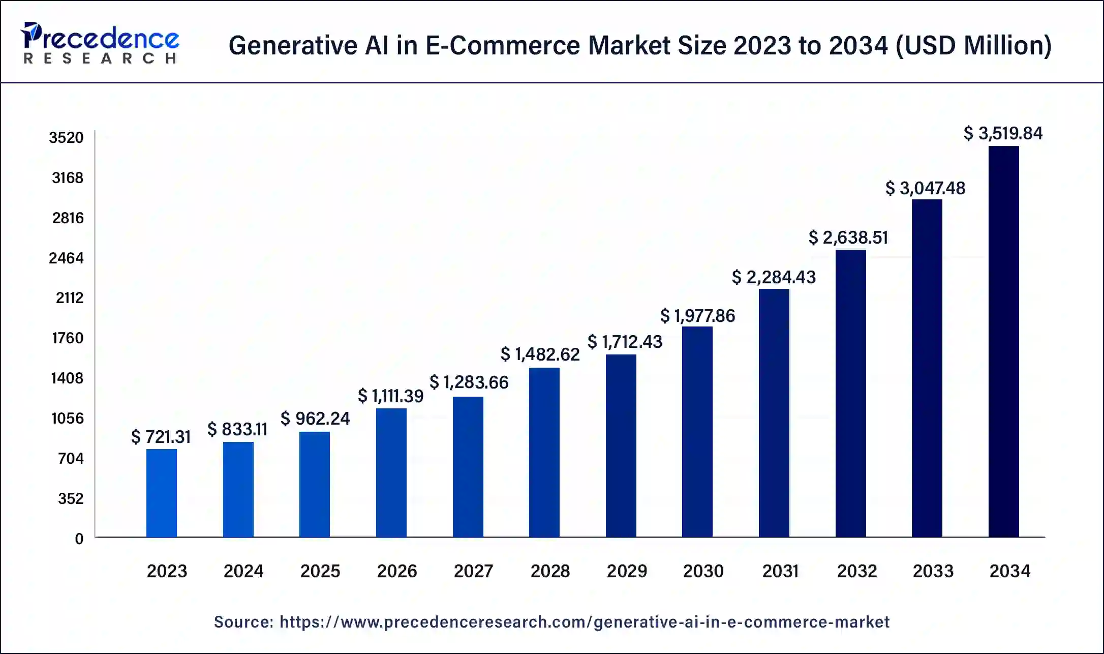Generative AI in E-Commerce Market Size 2024 to 2034