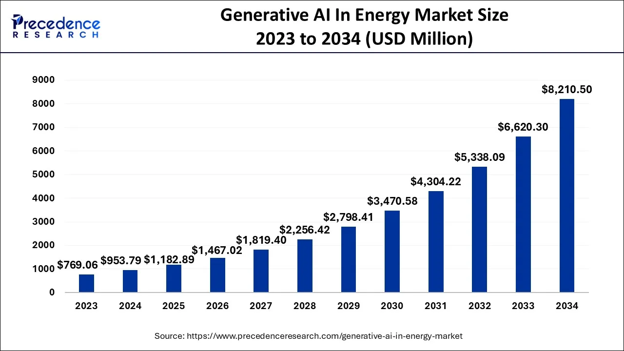 Generative AI in Energy Market Size 2024 to 2034