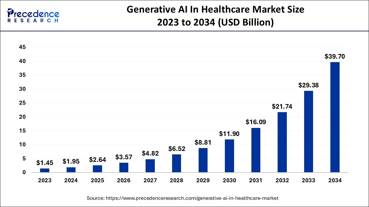 Generative AI in Healthcare Market Size 2024 to 2034