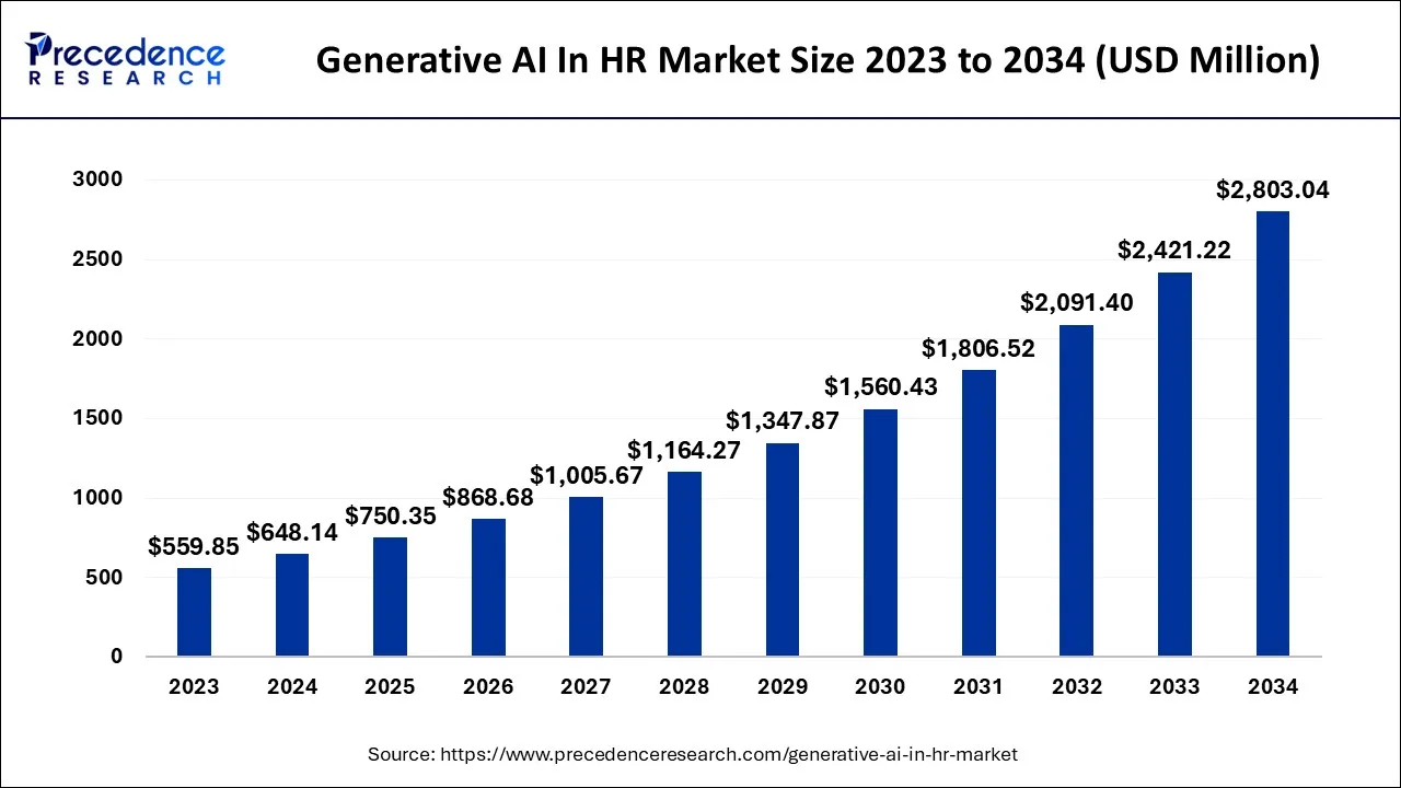 Generative AI in HR Market Size 2024 to 2034