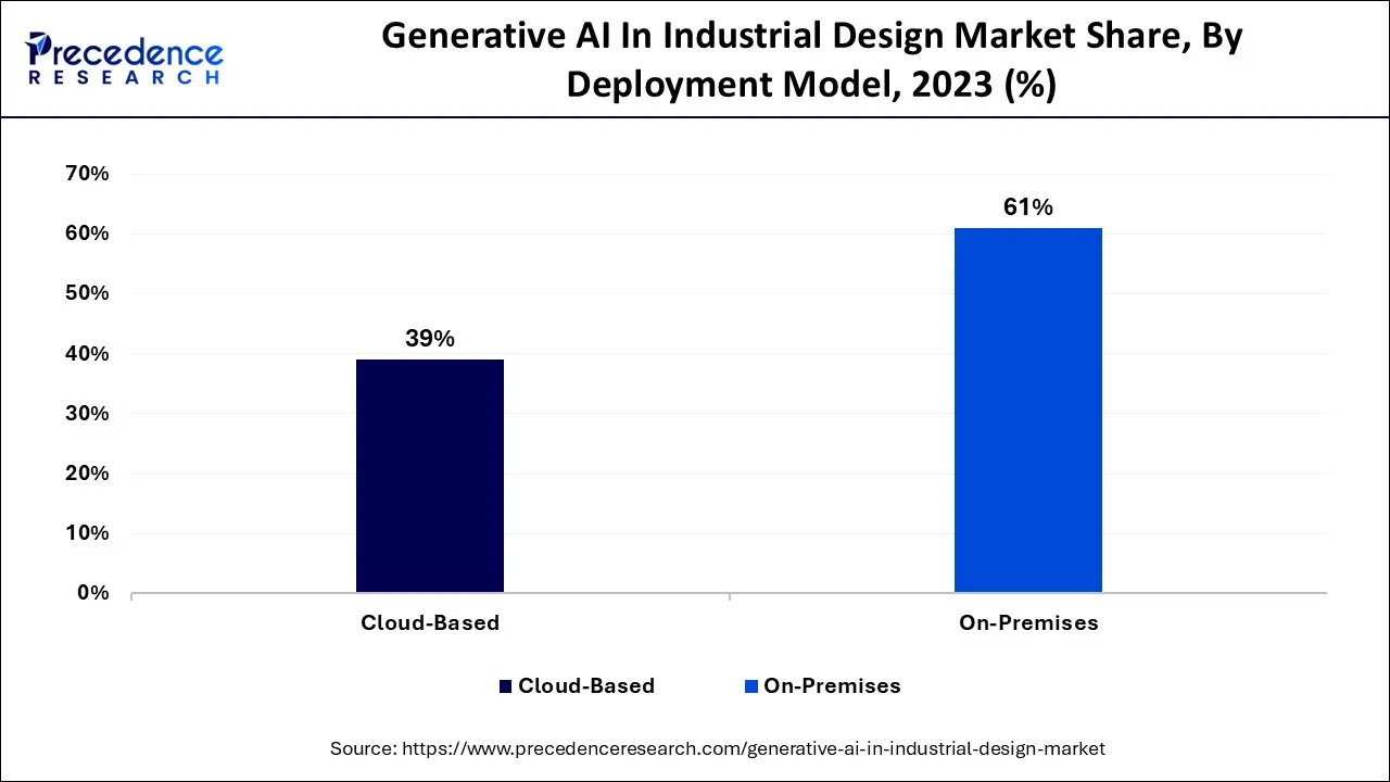 Generative AI In Industrial Design Market Share, By Deployment Model, 2023 (%)