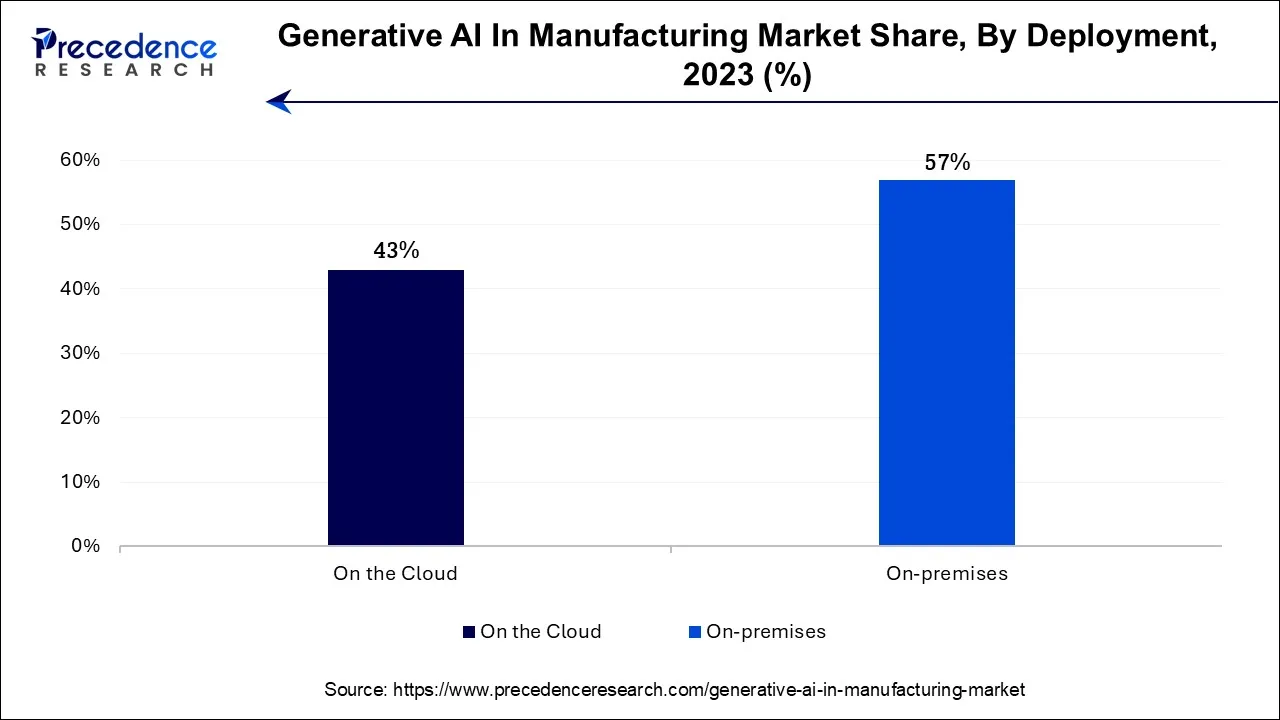 Generative AI In Manufacturing Market Share, By Deployment, 2023 (%)