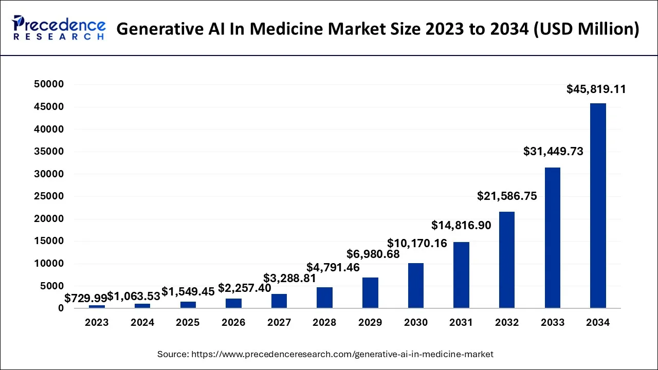 Generative AI in Medicine Market Size 2024 to 2034