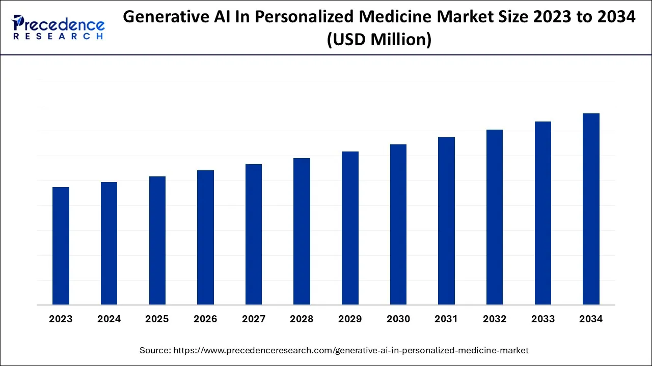 Generative AI in Personalized Medicine Market Size 2024 to 2034