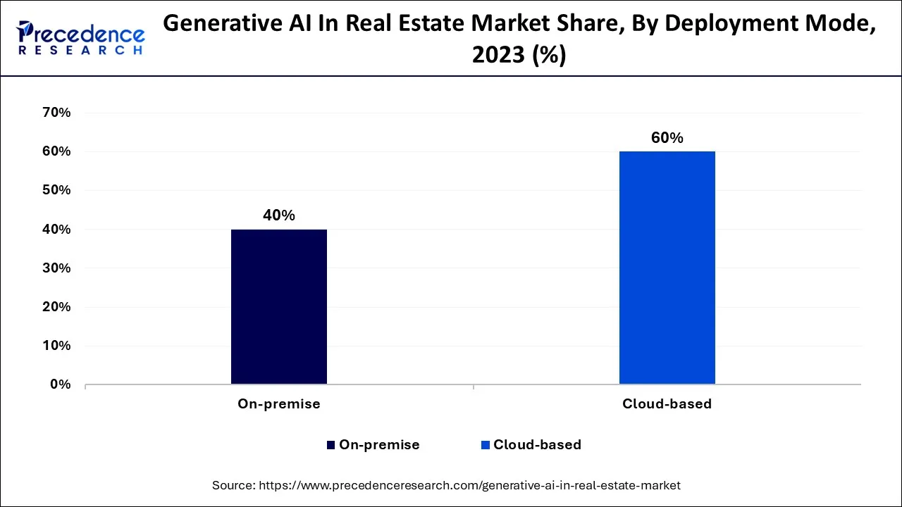 Generative AI In Real Estate Market Share, By Deployment Mode, 2023 (%)