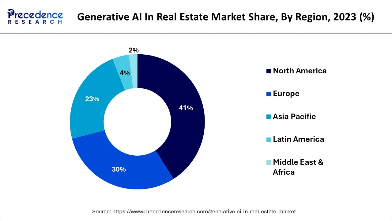 Generative AI in Real Estate Market Share, By Region, 2023 (%)