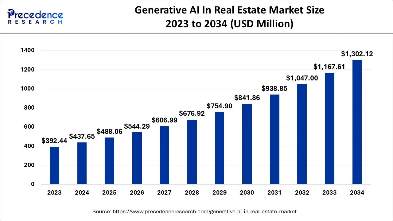 Generative AI in Real Estate Market Size 2024 to 2034