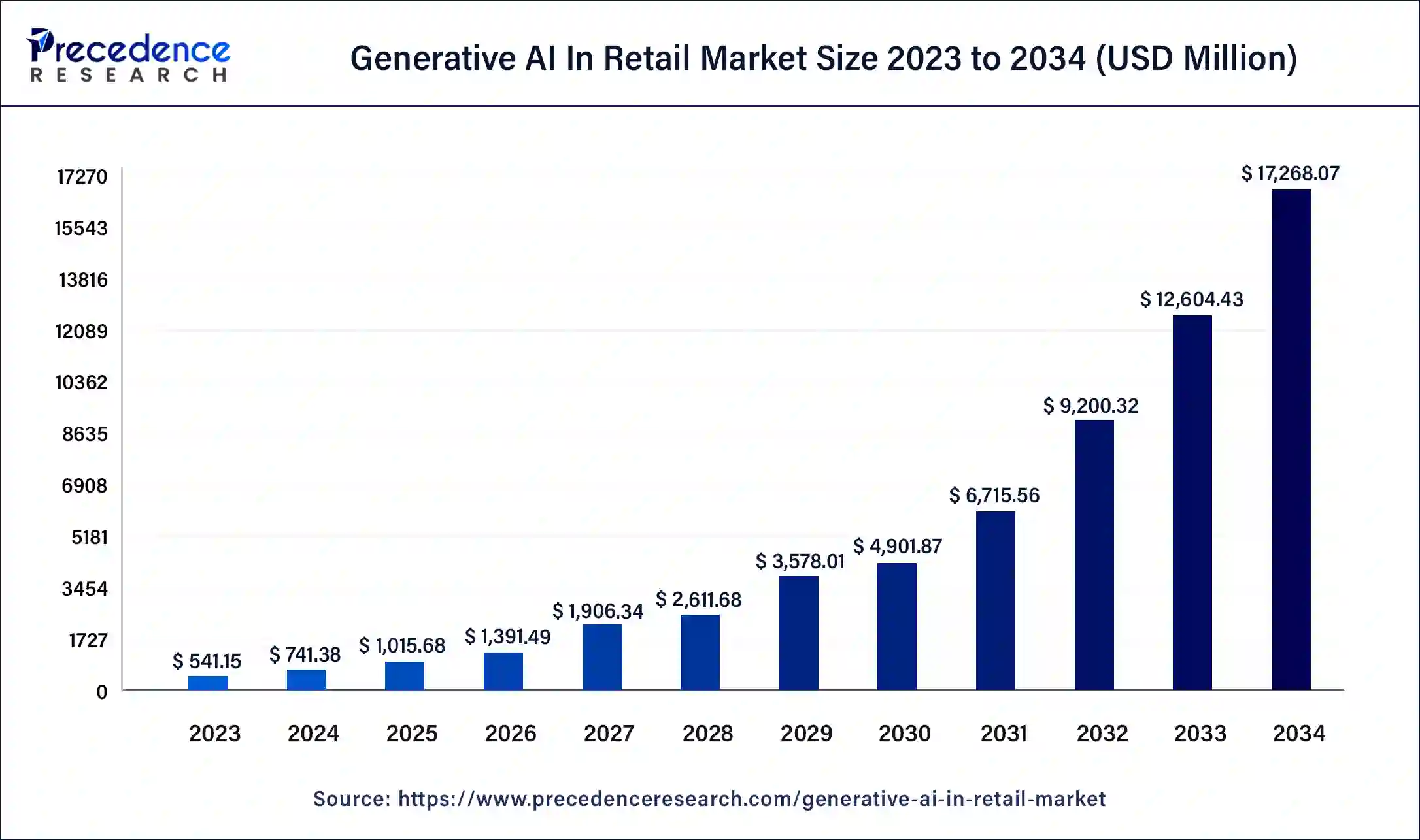Generative AI in Retail Market Size 2024 to 2034