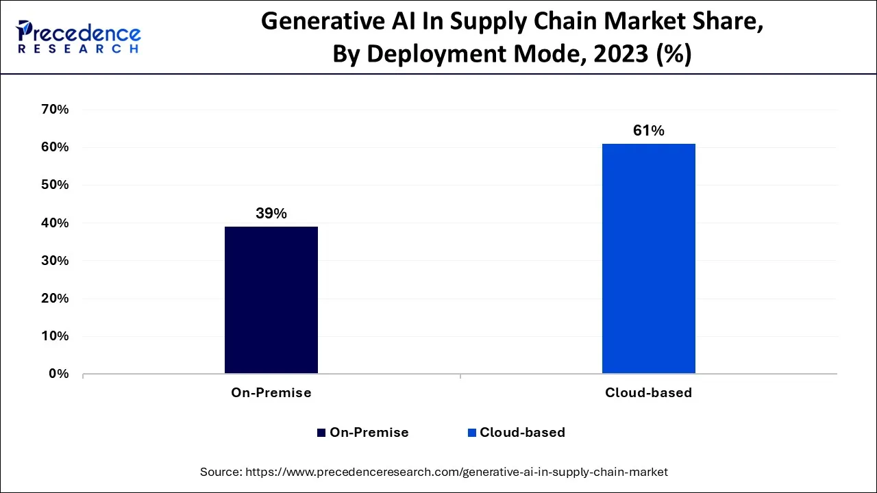 Generative AI in Supply Chain Market Share, Deployment Mode, 2023 (%)