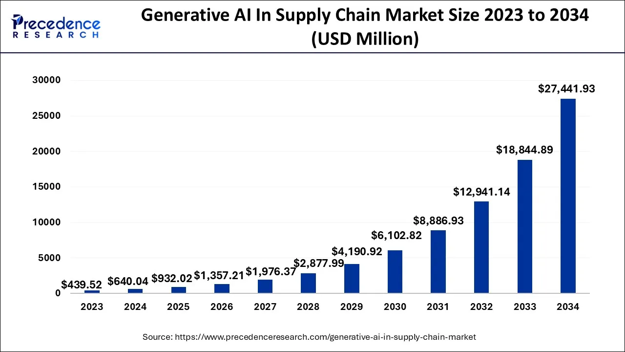 Generative AI in Supply Chain Market Size 2024 to 2034