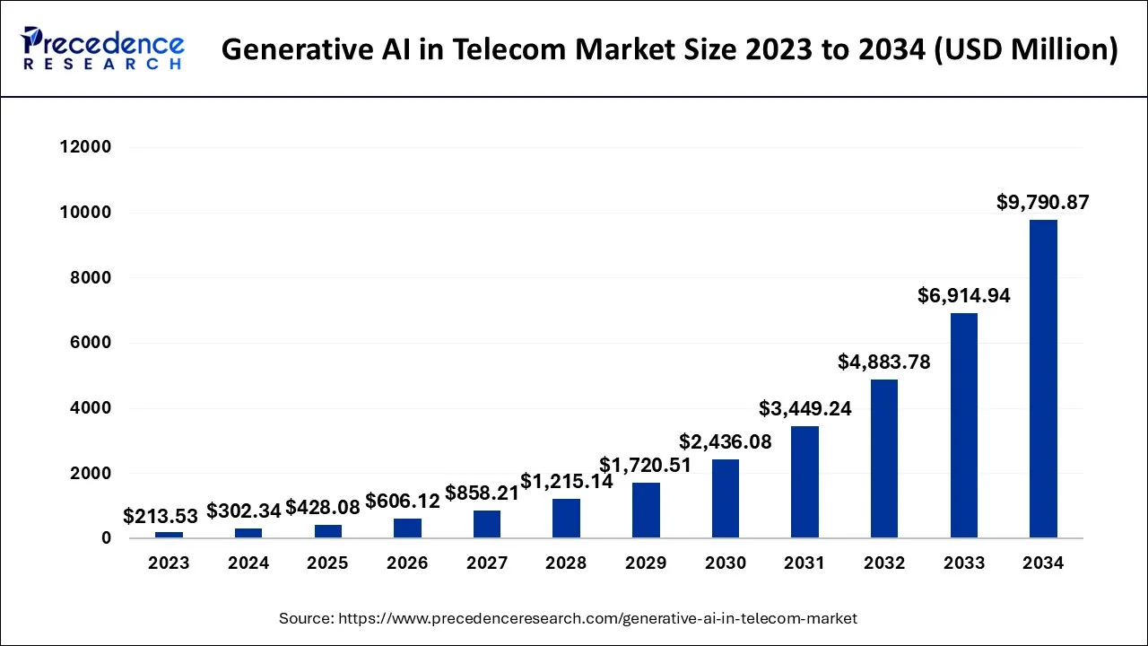 Generative AI in Telecom Market Size 2024 to 2034