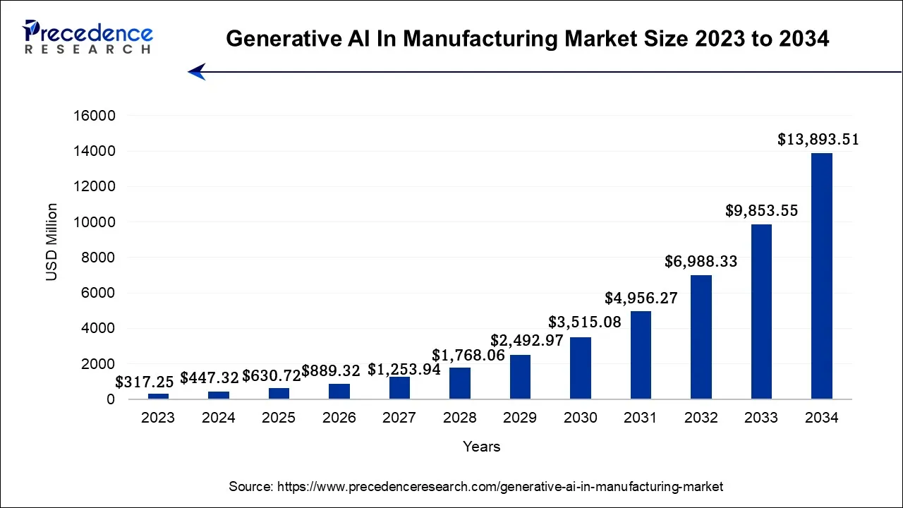 Generative AI in Manufacturing Market Size 2024 to 2034