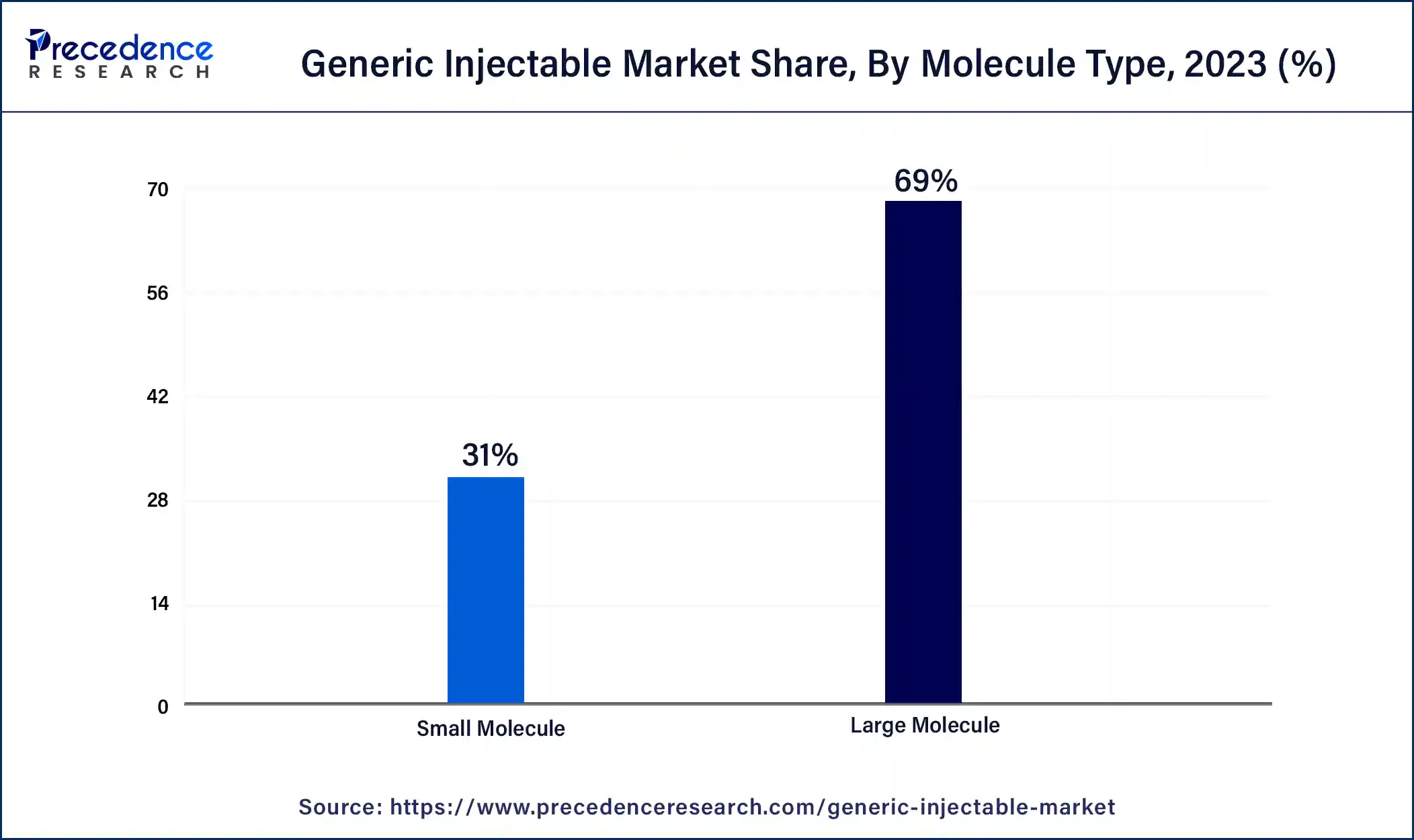 Generic Injectable Market Share, By Molecular, 2023 (%)