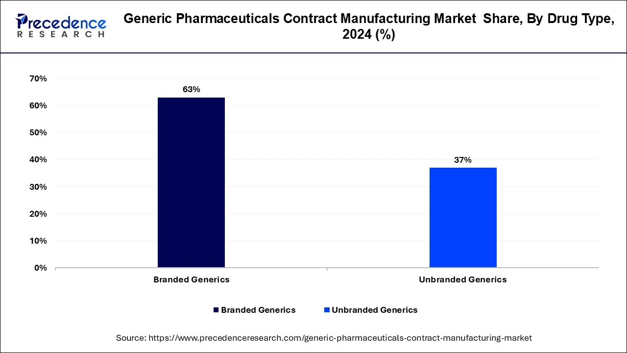 Generic Pharmaceuticals Contract Manufacturing Market Share, By Drug Type, 2024 (%)