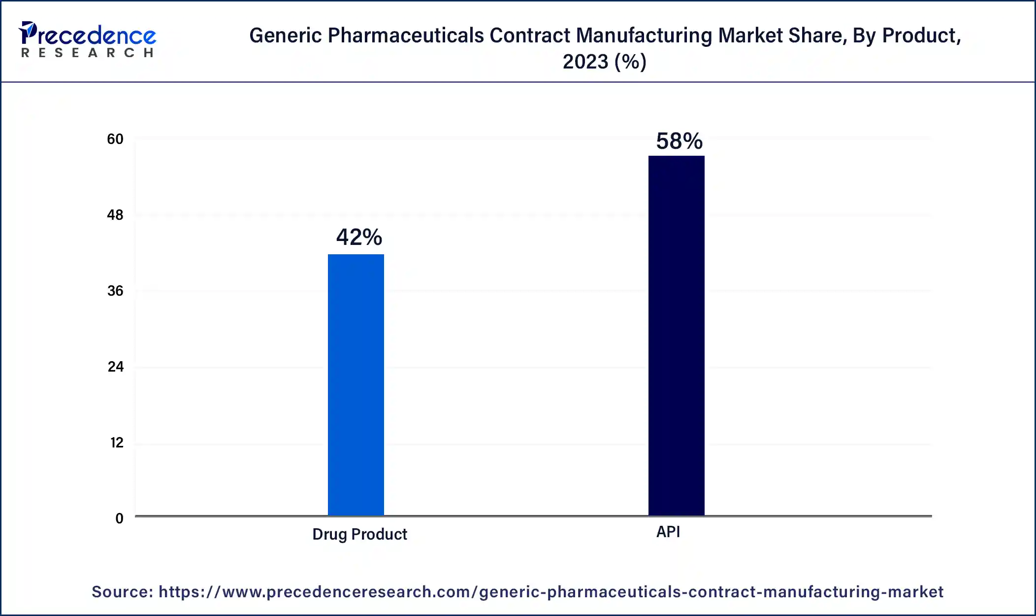 Generic Pharmaceuticals Contract Manufacturing Market Share, By Product, 2023 (%)