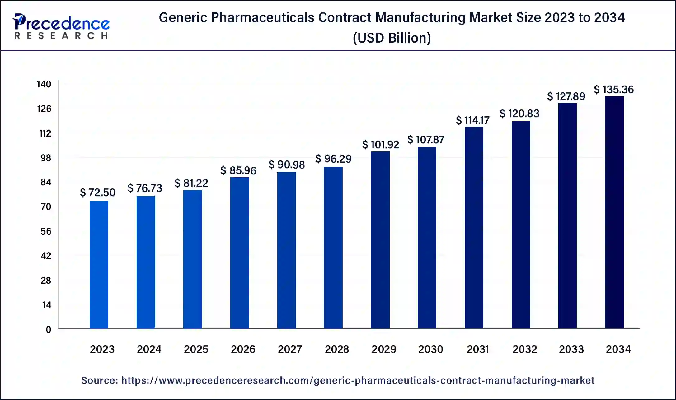 Generic Pharmaceuticals Contract Manufacturing Market Size 2024 to 2034