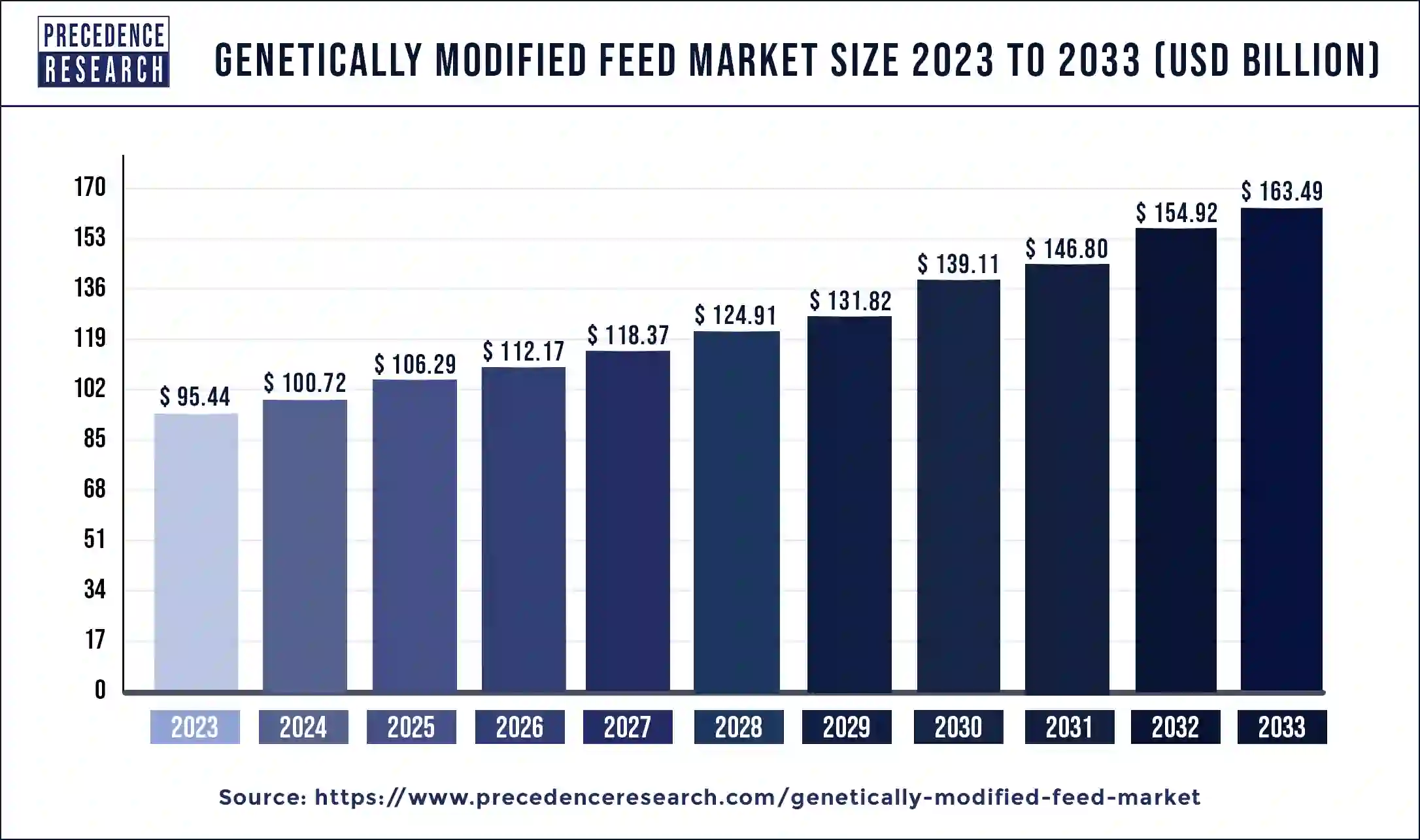 Genetically Modified Feed Market Size 2024 to 2033