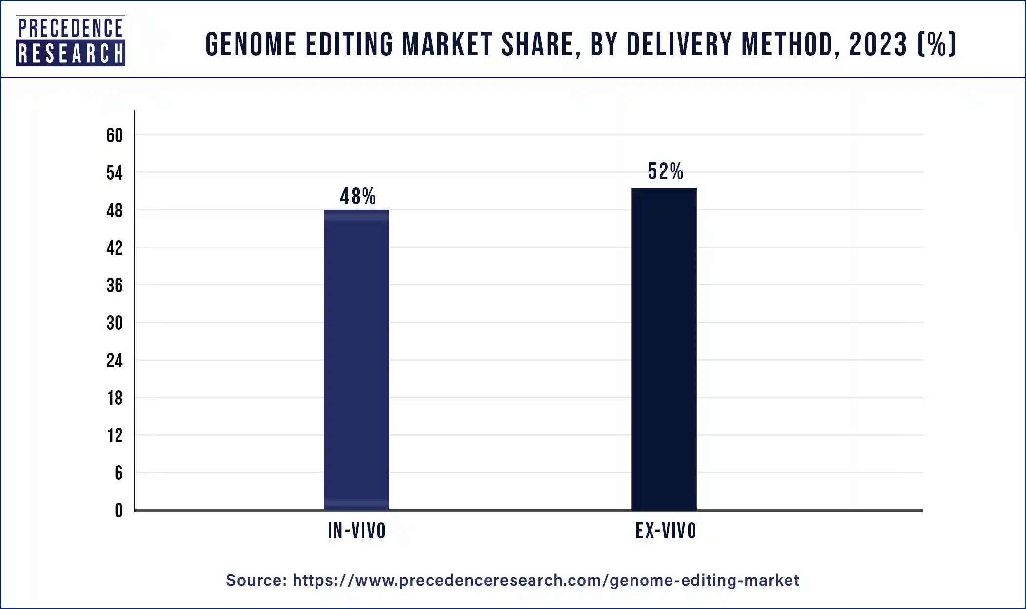 Genome Editing Market Share, By Delivery Method, 2023 (%)