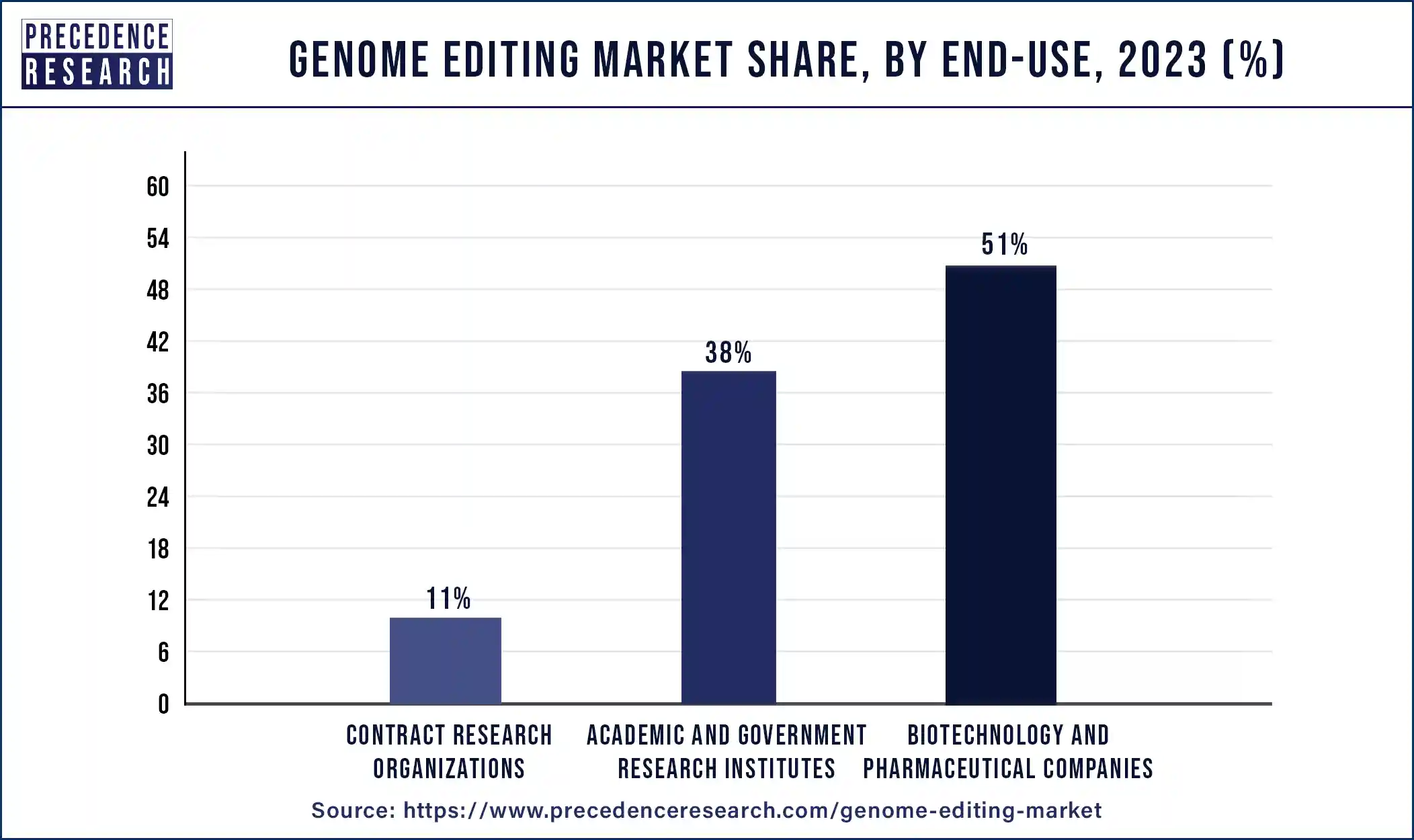 Genome Editing Market Share, By End-use, 2023 (%)