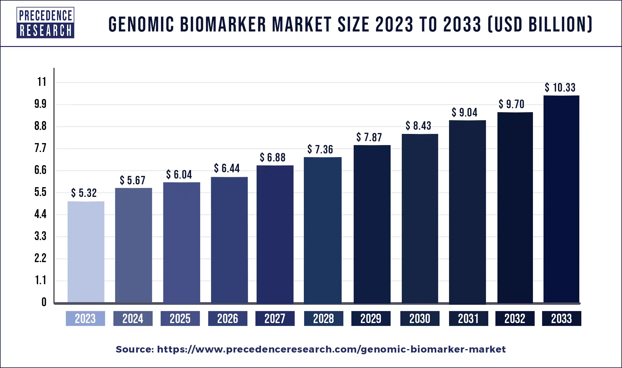 Genomic Biomarker Market Size 2024 to 2033