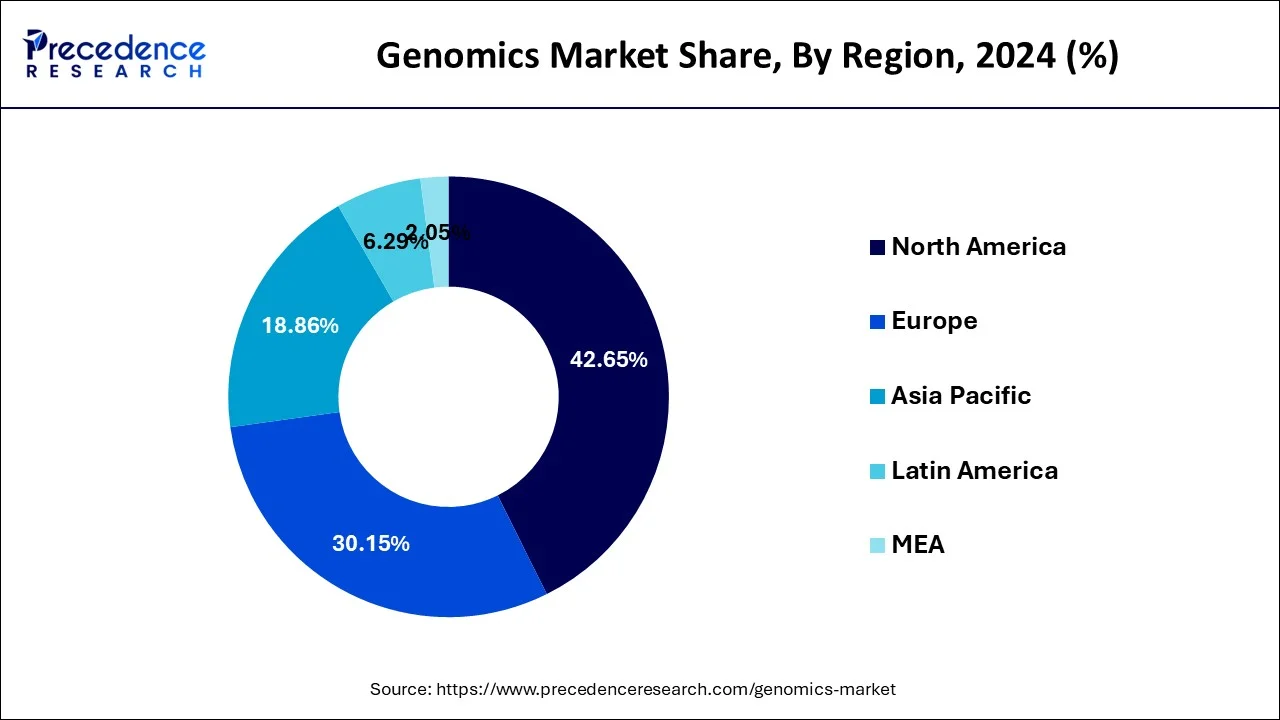 Genomics Market Share, By Region, 2024 (%)