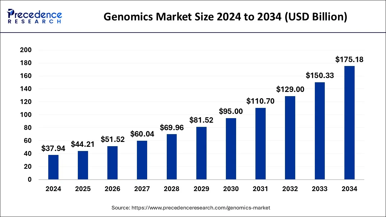 Genomics Market Size 2025 to 2034