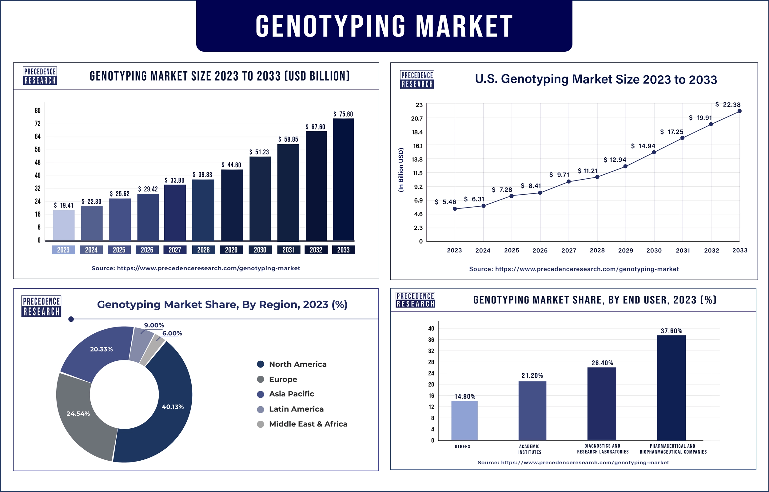 Genotyping Market Statistics