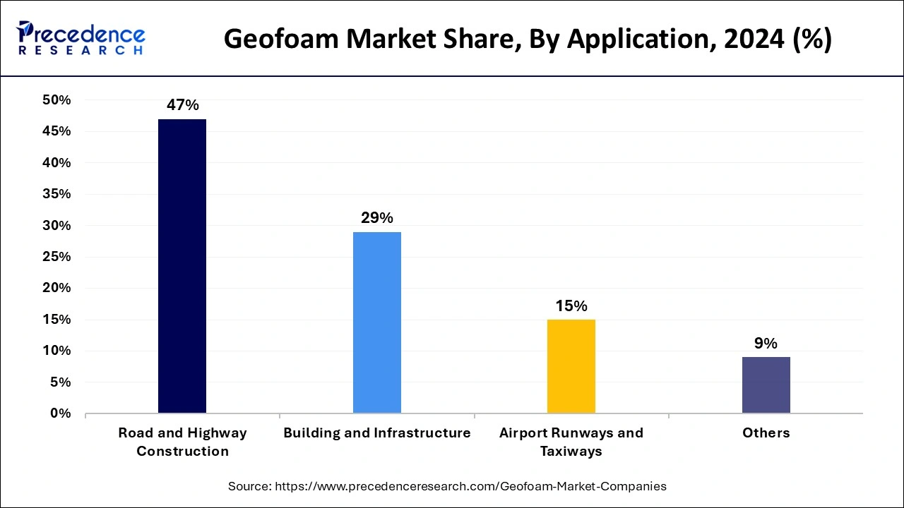 Geofoam Market Share, By Application, 2024 (%)