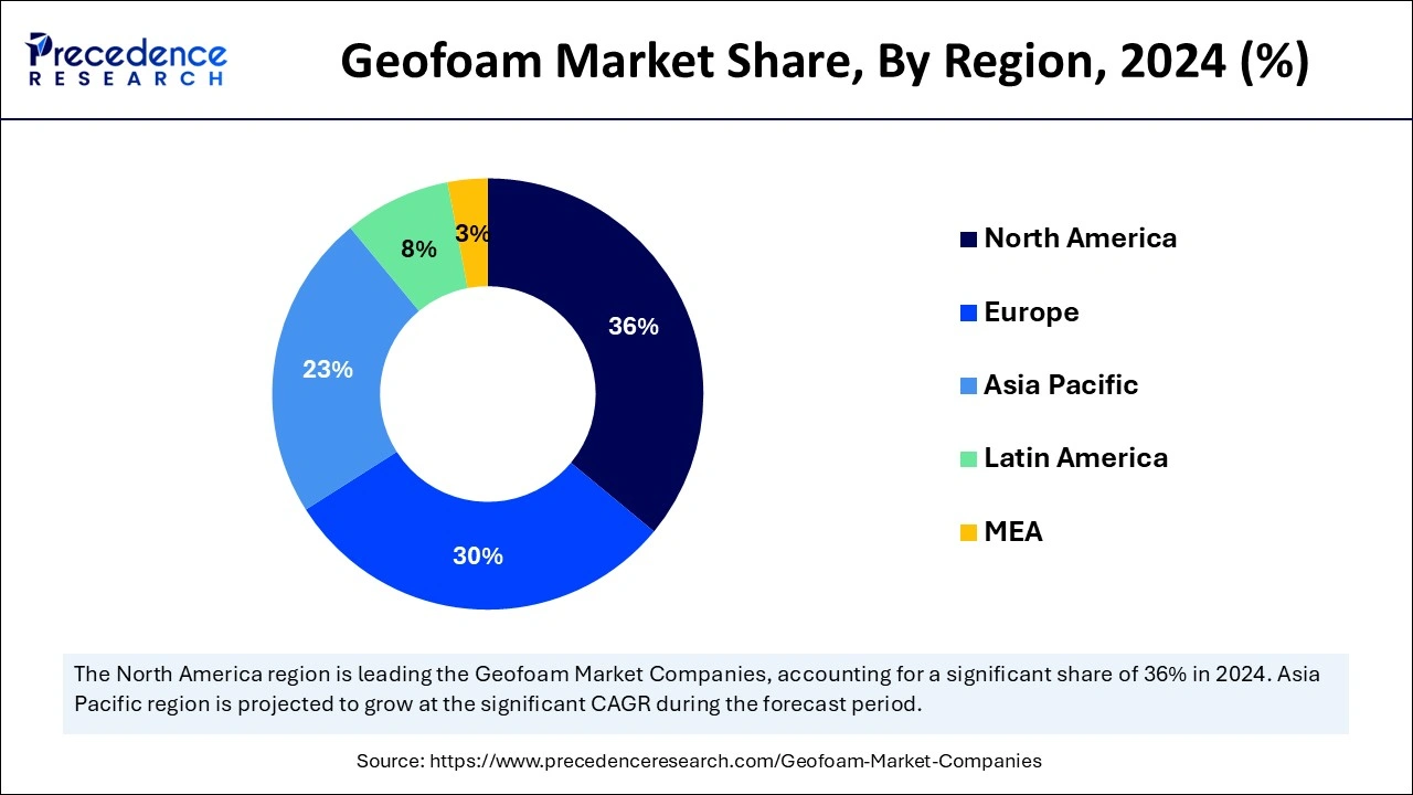 Geofoam Market Share, By Region, 2024 (%)