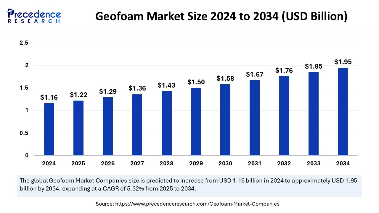 Geofoam Market Size 2025 to 2034